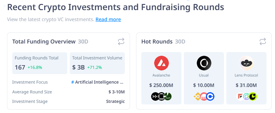 Crypto funding grows again in December after a series of late-stage rounds