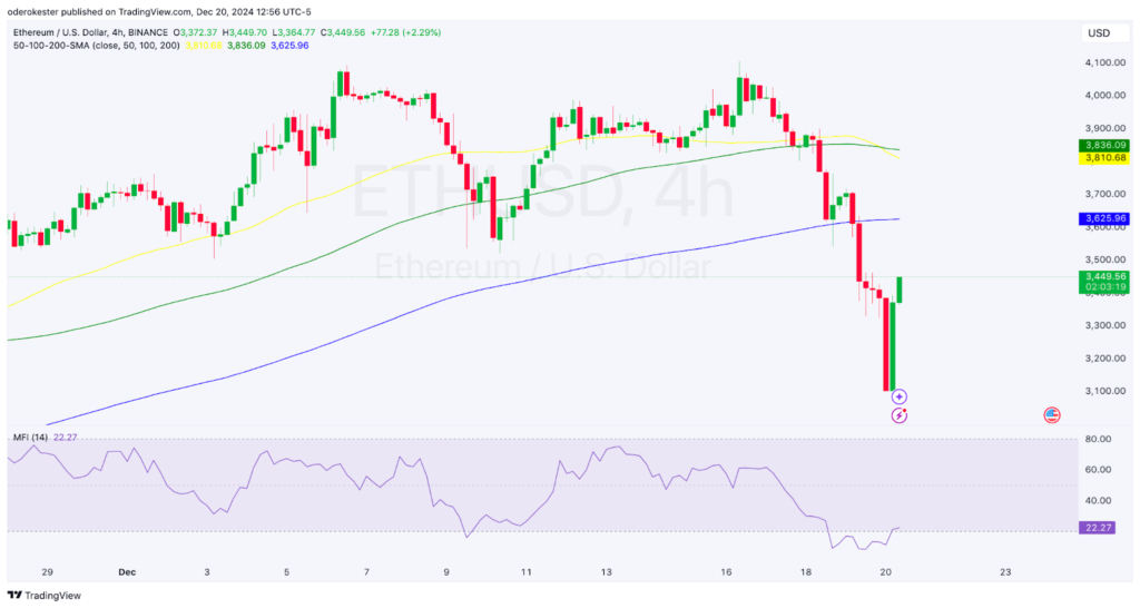 Ethereum Price: Trump’s World Liberty Adds More ETH, Will It Pay Off ?