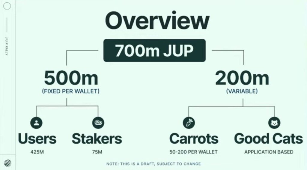 Jupiter’s January 2025 Airdrop Could Engage 2.32 Million Wallets With 700 Million JUP Available