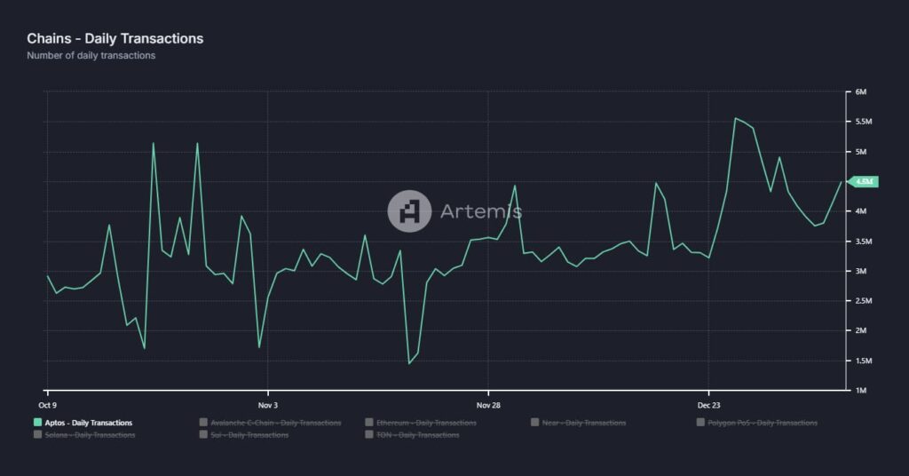 Aptos (APT) Shows Signs of Potential Recovery Amid Increased Network Activity and Trader Optimism