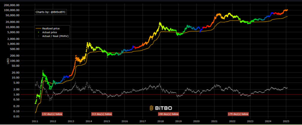 Bitcoin (BTC) is not yet in the euphoric stage, as realized market cap indicator is still far from peaking