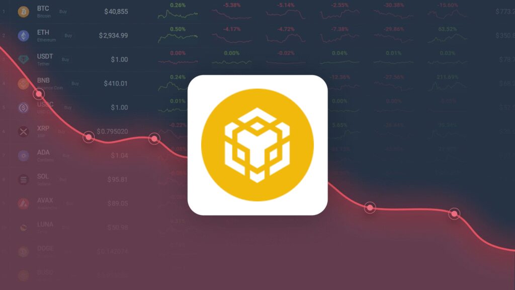 Binance Coin is Trading 37.01% Above Our Price Prediction for May 26, 2025