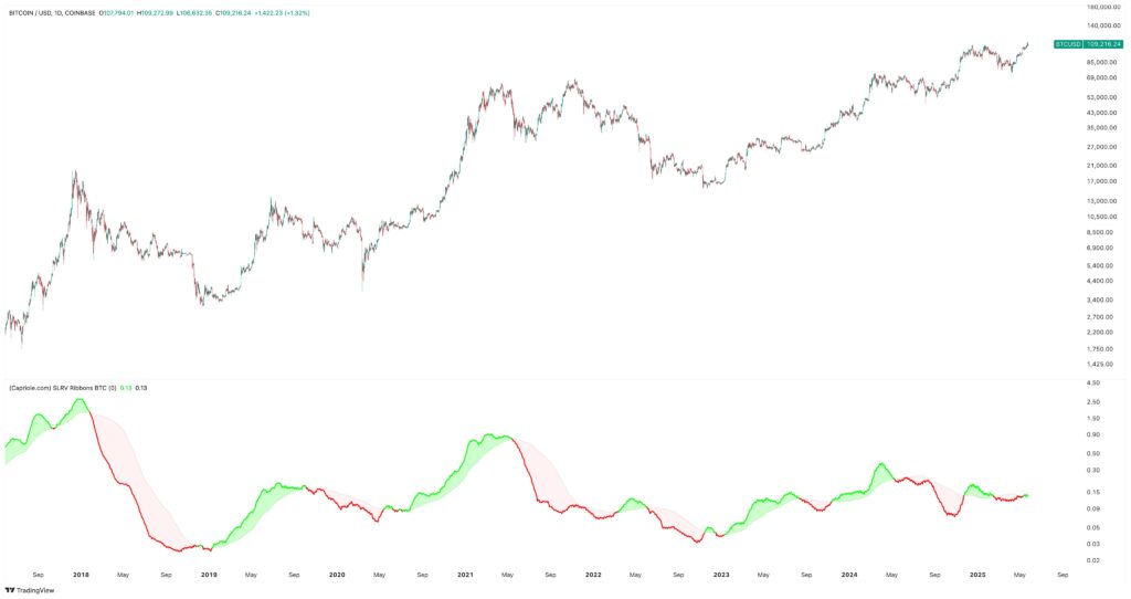 Bitcoin SLRV Ribbons Turn Green—What Happens Next?