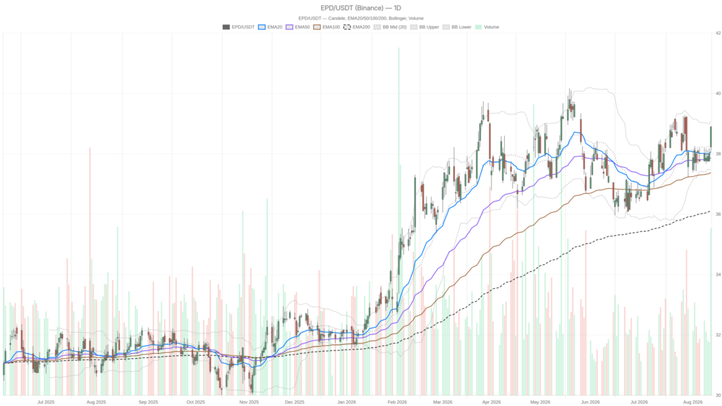 Enterprise Products Partners L. stock Analysis: Bullish Trend with Overbought Signals